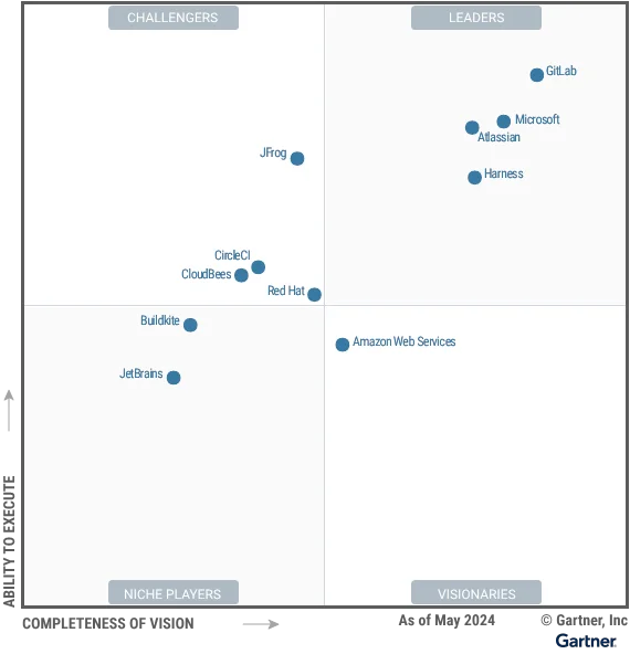 图 1：DevOps 平台魔力象限