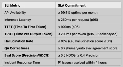 Example Model Evaluation SLA in Production