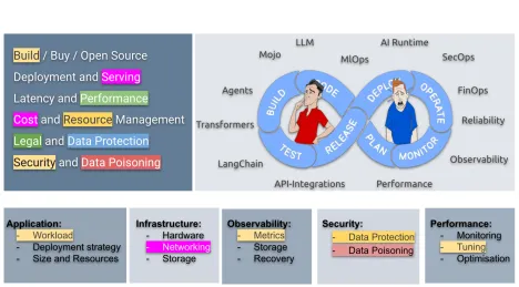 Emerging AI Challenges – SRE Day – AIRe 2025