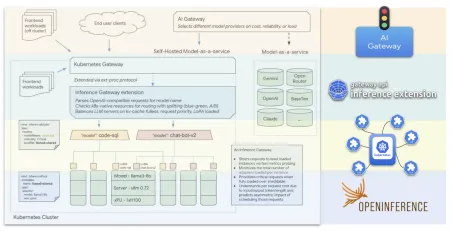 Gateway API Inference Extension, OpenInference and AI Gateways