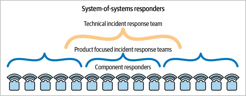图 3-4. 事故响应组织架构