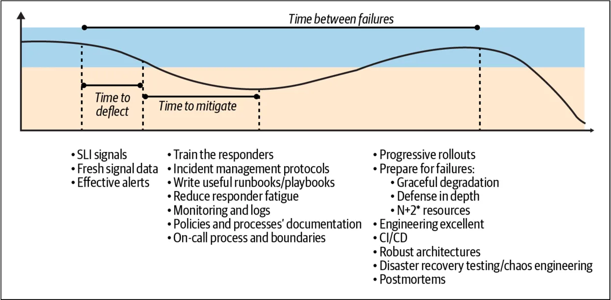 图 5-1. 你应集中精力的地方