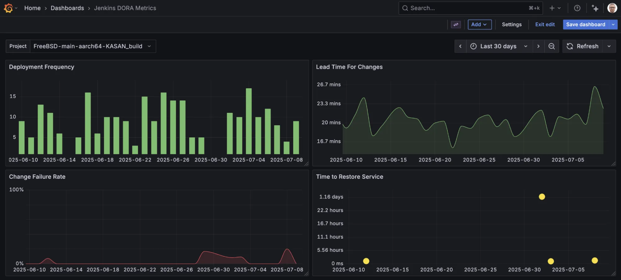 Grafana 仪表盘截图，展示四个图表：部署频率、变更交付时间、变更失败率和 30 天内服务恢复时间。