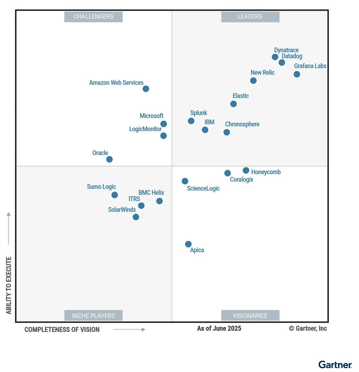 Figure 1: Magic Quadrant for Observability Platforms