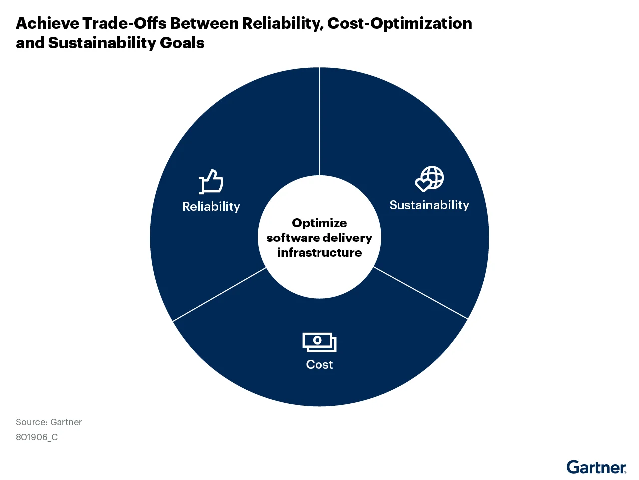 图 7: 在可靠性、成本优化和可持续性目标之间实现权衡