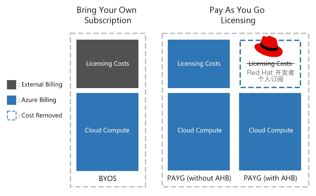 即用即付”(PAYG) 和“自带订阅”(BYOS)