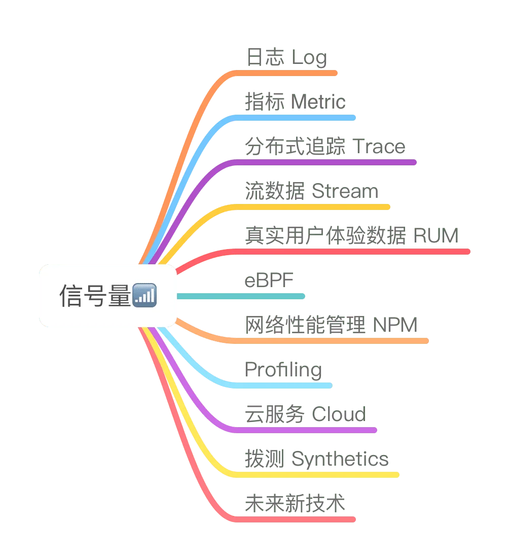 可观测性信号量类型