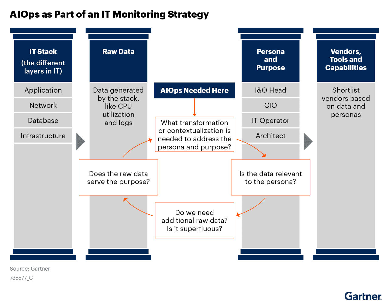 Where AIOps Contributes to a Sample IT Monitoring Strategy